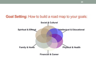 Goal Setting: How to build a road map to your goals:
Social & Cultural
Intellectual & Educational
Physical & Health
Financial & Career
Family & Home
Spiritual & Ethical
23
 