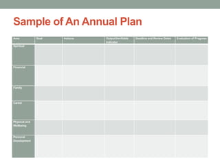 Sample of An Annual Plan
• Use the answers you gave during the Self-Evaluation
Questions and everything you already knew about
yourself to develop a list of Areas for Development.
• This process helps you identify the goals in this area of
life that you want to give immediate attention to and that
will bring you the most immediate benefits
• Goal setting is the most powerful force you can
possess for achieving success in every area of life.
Area Goal Actions Output/Verifiable
Indicator
Deadline and Review Dates Evaluation of Progress
Spiritual
Financial
Family
Career
Physical and
Wellbeing
Personal
Development
 