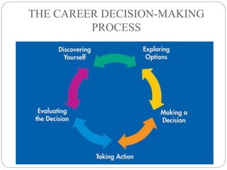 THE CAREER DECISION-MAKING
PROCESS
 