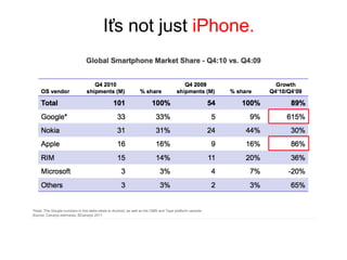 Australians are searching more from mobile devicesAndroid Nexus OneMobile web adoption  8x faster than the desktop web Moto Droid & Eris12%of all Google queries in Dec 2010 came from mobile devicesAndroid myTouch3,000% + growth in 3 yearsiPhone 3GSPalm PreBlackberry StormAndroid G1iPhone 3GiPhone20082009Source: Google Internal Data, based on a basket of 20,000 keywords