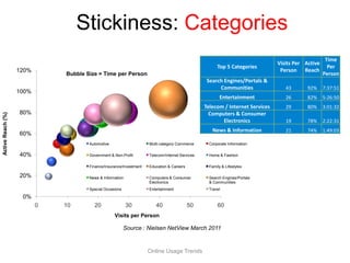 Largely driven by social media.