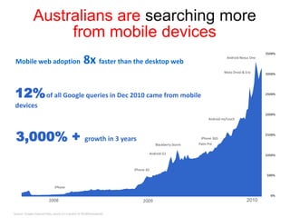 Australian online population in 201049 in 10have broadbandat homeOver 17 million Australians are online40% use Internet while   watching TV      They look at 92 domains and 3,029 pagesTHEY SPEND22h hours online15 hours watching TV10.3h listening to radio3.4h and 2.1h reading newspaper and magazinesSource : Nielsen online consumer report Feb 2011