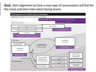 Goal: Gain alignment on how a new type of conversation will feel for
the client and then train client-facing teams.
 
