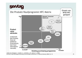 Einsatz von
        Die Produkt/Kaufprogramm NFC Matrix                                                                   ...