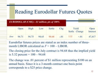 12
Reading Eurodollar Futures Quotes
EURODOLLAR (CME)—$1 million; pts of 100%
Open High Low Settle Chg Yield
Settle Change
Open
Interest
June 94.71 94.75 94.65 94.68 -.01 5.32 +.01 47,417
Eurodollar futures prices are stated as an index number of three-
month LIBOR calculated as F = 100 – LIBOR.
The closing price for the July contract is 94.68 thus the implied yield
is 5.32 percent = 100 – 94.68
The change was .01 percent of $1 million representing $100 on an
annual basis. Since it is a 3-month contract one basis point
corresponds to a $25 price change.
 