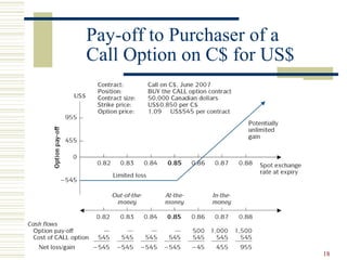 18
Pay-off to Purchaser of a
Call Option on C$ for US$
 