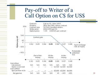 19
Pay-off to Writer of a
Call Option on C$ for US$
 