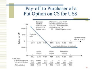 20
Pay-off to Purchaser of a
Put Option on C$ for US$
 