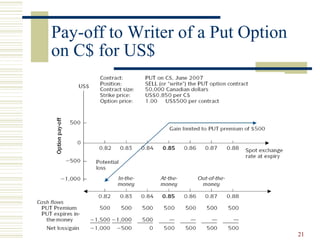 21
Pay-off to Writer of a Put Option
on C$ for US$
 