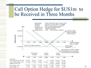 22
Call Option Hedge for $US1m to
be Received in Three Months
 