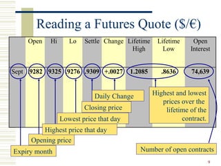 9
Reading a Futures Quote ($/€)
Open Hi Lo Settle Change Lifetime
High
Lifetime
Low
Open
Interest
Sept .9282 .9325 .9276 .9309 +.0027 1.2085 .8636 74,639
Expiry month
Opening price
Highest price that day
Highest and lowest
prices over the
lifetime of the
contract.
Number of open contracts
Lowest price that day
Closing price
Daily Change
 