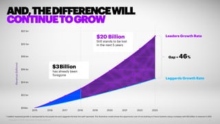 Copyright © 2019 Accenture. All rights reserved. 5
AND,THEDIFFERENCEWILL
CONTINUETOGROW
* Leaders' expected growth is represented by the purple line and Laggards the blue line (self-reported). This illustrative model shows the opportunity cost of not evolving to Future Systems using a company with $10 billion in revenue in 2015.
 