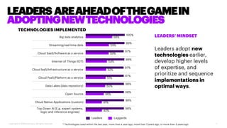 LEADERS AREAHEADOFTHEGAMEIN
ADOPTINGNEWTECHNOLOGIES
Copyright © 2019 Accenture. All rights reserved. 7* Technologies used within the last year, more than a year ago, more than 3 years ago, or more than 5 years ago
Big data analytics
Streaming/real-time data
Cloud SaaS/Software as a service
Internet of Things (IOT)
Cloud IaaS/Infrastructure as a service
Cloud PaaS/Platform as a service
Data Lakes (data repository)
Open Source
Cloud Native Applications (custom)
Top-Down AI (E.g. expert systems,
logic and inference engines)
100%
99%
97%
99%
97%
97%
98%
98%
98%
98%
68%
59%
59%
54%
52%
51%
50%
46%
41%
42%
Leaders Laggards
LEADERS’ MINDSET
Leaders adopt new
technologies earlier,
develop higher levels
of expertise, and
prioritize and sequence
implementations in
optimal ways.
TECHNOLOGIES IMPLEMENTED
 