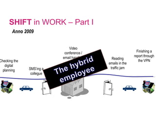 SHIFT  in WORK – Part I Anno 2009 Checking the digital planning SMS’ing a collegue Video conference / email handling / .. Reading emails in the traffic jam Finishing a report through the VPN 