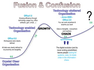 0.0 1.0 Office 0.0 Workspaces were clearly defined All data was clearly defined by its proximity and tangibility - Anno 2009 -  Office 2.0 You can work anywhere & anytime you want Data is intangible,  everywhere and nowhere 3.0 The digital evolution (and its never ending possibilities) leaves people  looking for systems, rules, to create order in the information-chaos.  Office1.0 Growing efficiency through technology usage (e.g. office software, gsm, email,...) 2.0 ? synchronizing 