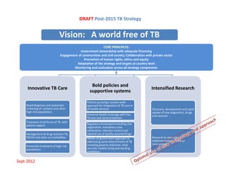 Innovative TB Care
Bold policies and
supportive systems
Intensified Research
Vision: A world free of TB
DRAFT Post-2015 TB Strategy
CORE PRINCIPLES:
Government stewardship with adequate financing
Engagement of communities and civil society; Collaboration with private sector
Promotion of human rights, ethics and equity
Adaptation of the strategy and targets at country level
Monitoring and evaluation across all strategy components
Innovative TB Care
Rapid diagnosis and systematic
screening of contacts and other
high-risk populations
Treatment of all forms of TB with
patient support
Management of drug-resistant TB,
TB/HIV and other co-morbidities
Preventive treatment of high-risk
populations
Bold policies and
supportive systems
Policies pursuing a system-wide
approach for integration of TB care in
all health services
Universal Health Coverage with free
TB care and social protection
Regulatory framework including vital
registration, mandatory case-
notification, infection control and
rational use of quality-assured drugs
Whole-of-government approach to
addressing social determinants of TB
including poverty reduction, food
security, healthy living and working
conditions
Intensified Research
Discovery, development and rapid
uptake of new diagnostics, drugs
and vaccines
Research to optimize
implementation and adopt
innovations
Sept 2012
 