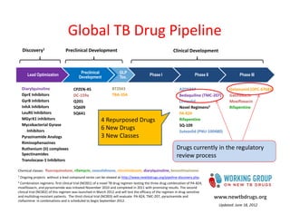 Lead Optimization
Preclinical
Development
GLP
Tox.
Phase I Phase II Phase III
Delamanid (OPC-67683)
Gatifloxacin
Moxifloxacin
Rifapentine
AZD5847
Bedaquiline (TMC-207)
Linezolid
Novel Regimens2
PA-824
Rifapentine
SQ-109
Sutezolid (PNU-100480)
CPZEN-45
DC-159a
Q201
SQ609
SQ641
Preclinical DevelopmentDiscovery1
Clinical Development
Diarylquinoline
DprE Inhibitors
GyrB inhibitors
InhA Inhibitors
LeuRS Inhibitors
MGyrX1 inhibitors
Mycobacterial Gyrase
Inhibitors
Pyrazinamide Analogs
Riminophenazines
Ruthenium (II) complexes
Spectinamides
Translocase-1 Inhibitors
Global TB Drug Pipeline
BTZ043
TBA-354
AZD5847
Bedaquiline (TMC-207)
Linezolid
Novel Regimens2
PA-824
Rifapentine
SQ-109
Sutezolid (PNU-100480)
CPZEN-45
DC-159a
Q201
SQ609
SQ641
Diarylquinoline
DprE Inhibitors
GyrB inhibitors
InhA Inhibitors
LeuRS Inhibitors
MGyrX1 inhibitors
Mycobacterial Gyrase
Inhibitors
Pyrazinamide Analogs
Riminophenazines
Ruthenium (II) complexes
Spectinamides
Translocase-1 Inhibitors
Chemical classes: fluoroquinolone, rifamycin, oxazolidinone, nitroimidazole, diarylquinoline, benzothiazinone
1 Ongoing projects without a lead compound series can be viewed at http://www.newtbdrugs.org/pipeline-discovery.php.
2 Combination regimens: first clinical trial (NC001) of a novel TB drug regimen testing the three drug combination of PA-824,
moxifloxacin, and pyrazinamide was initiated November 2010 and completed in 2011 with promising results. The second
clinical trial (NC002) of this regimen was launched in March 2012 and will test the efficacy of the regimen in drug-sensitive
and multidrug-resistant patients. The third clinical trial (NC003) will evaluate PA-824, TMC-207, pyrazinamide and
clofazimine in combinations and is scheduled to begin September 2012.
Updated: June 18, 2012
www.newtbdrugs.org
4 Repurposed Drugs
6 New Drugs
3 New Classes
Drugs currently in the regulatory
review process
Drugs currently in the regulatory
review process
 