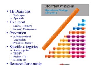 • TB Diagnosis
– Techniques
– Approach
• Treatment
– Drugs / Regimens
– Delivery Management
• Prevention
– Infection control
– Vaccination
– Preventive therapy
• Specific categories
– Smear negative
– TB/HIV
– Pediatric TB
– M/XDR TB
• Research Partnership
• TB Diagnosis
– Techniques
– Approach
• Treatment
– Drugs / Regimens
– Delivery Management
• Prevention
– Infection control
– Vaccination
– Preventive therapy
• Specific categories
– Smear negative
– TB/HIV
– Pediatric TB
– M/XDR TB
• Research Partnership
 