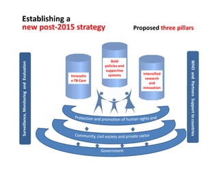 Proposed three pillars
Establishing a
new post-2015 strategy
Innovativ
e TB Care
Bold
policies and
supportive
systems Intensified
research
and
innovation
WHOandPartnersSupporttocountries
Surveillance,MonitoringandEvaluation
Intensified
research
and
innovation
WHOandPartnersSupporttocountries
Surveillance,MonitoringandEvaluation
 