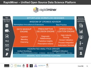 RapidMiner – Unified Open Source Data Science Platform
13FutureTDM
DATA MASHUP
ENGINE
MODERN, AGILE ENTERPRISE PLATFORM
In...