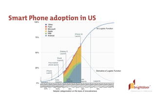 ©	
  BrightDoor	
  Systems,	
  Inc.	
  |	
  All	
  Rights	
  Reserved
Smart Phone adoption in US
 