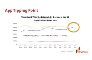 ©	
  BrightDoor	
  Systems,	
  Inc.	
  |	
  All	
  Rights	
  Reserved
App Tipping Point
Source: Comscore
 