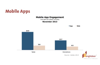 ©	
  BrightDoor	
  Systems,	
  Inc.	
  |	
  All	
  Rights	
  Reserved
Mobile Apps
Source: Adobe 2013
 