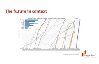 ©	
  BrightDoor	
  Systems,	
  Inc.	
  |	
  All	
  Rights	
  Reserved
The future in context
Source: Asymco 2014
 
