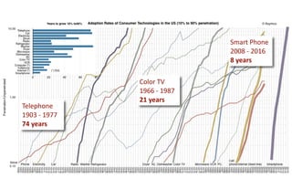 ©	
  BrightDoor	
  Systems,	
  Inc.	
  |	
  All	
  Rights	
  Reserved
Smart	
  Phone	
  
2008	
  -­‐	
  2016	
  	
  
8	
  years
Telephone	
  
1903	
  -­‐	
  1977	
  
74	
  years
Color	
  TV	
  	
  	
  
1966	
  -­‐	
  1987	
  	
  
21	
  years
 