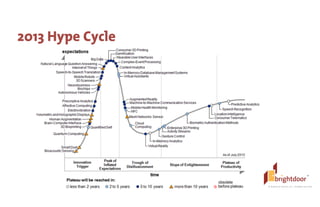 ©	
  BrightDoor	
  Systems,	
  Inc.	
  |	
  All	
  Rights	
  Reserved
2013 Hype Cycle
 