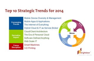 ©	
  BrightDoor	
  Systems,	
  Inc.	
  |	
  All	
  Rights	
  Reserved
Top 10 Strategic Trends for 2014
 