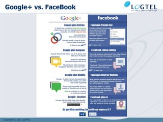 Google+ vs. FaceBook




Copyright © 2011 LOGTEL
 