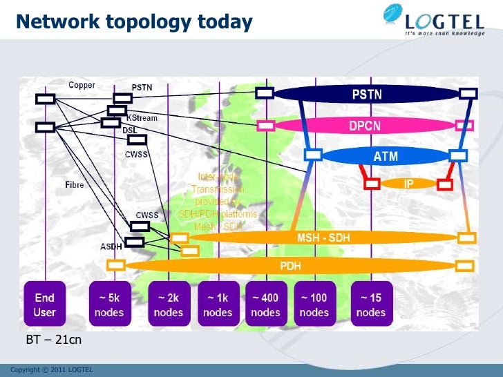 The future telecom