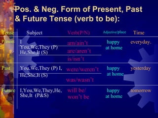 Pos. & Neg. Form of Present, Past
          & Future Tense (verb to be):
Tense        Subject         Verb(P/N)       Adjective/place    Time
Present    I                 am/ain’t          happy           everyday.
           You,We,They (P)                    at home
           He,She,It (S)     are/aren’t
                             is/isn’t
Past       You,We,They (P) I, were/weren’t     happy           yesterday.
           He,She,It (S)                       at home
                             was/wasn’t
Future I,You,We,They,He,     will be/          happy           tomorrow.
       She,It (P&S)          won’t be         at home
 
