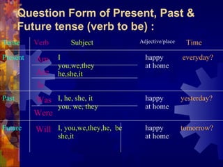 Question Form of Present, Past &
       Future tense (verb to be) :
Tense     Verb       Subject           Adjective/place    Time

Present   Am     I                       happy           everyday?
                 you,we,they             at home
          Are    he,she,it
          Is
Past      Was I, he, she, it             happy           yesterday?
               you, we, they             at home
          Were
Future    Will I, you,we,they,he, be     happy           tomorrow?
                 she,it                  at home
 
