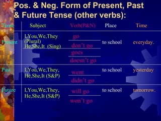 Pos. & Neg. Form of Present, Past
       & Future Tense (other verbs):
Tense       Subject          Verb(P&N)    Place       Time

          I,You,We,They       go
Present   (Plural)                      to school    everyday.
          He,She,It (Sing)   don’t go
                             goes
                             doesn’t go
Past      I,You,We,They,                 to school   yesterday.
                             went
          He,She,It (S&P)
                             didn’t go
Future    I,You,We,They,     will go     to school   tomorrow.
          He,She,It (S&P)
                             won’t go
 