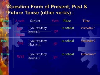 Question Form of Present, Past &
       Future Tense (other verbs) :
Tense     A.verb    Subject        Verb    Place       Time

Present    Do      I,you,we,they          to school   everyday?
                   he,she,it        go
          Does
Past               I,you,we,they          to school   yesterday?
           Did     He,she,it        go

Future             I,you,we,they          to school   tomorrow?
           Will    he,she,it        go
 