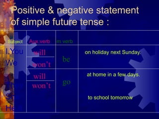 Positive & negative statement
 of simple future tense :
Subject   Aux.verb   m.verb

I,You      will               on holiday next Sunday.

We                     be
           won’t
           will               at home in a few days.

They                   go
           won’t
She                            to school tomorrow

He,It
 