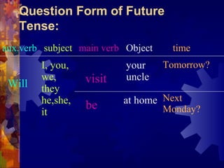 Question Form of Future
   Tense:
aux.verb subject main verb Object    time
        I, you,            your     Tomorrow?
        we,       visit    uncle
 Will   they
        he,she,           at home Next
                  be                Monday?
        it
 