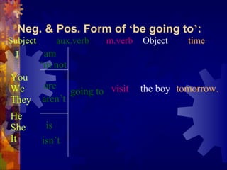 Neg. & Pos. Form of ‘be going to’:
Subject      aux.verb    m.verb   Object    time
 I         am
          ‘m not
You
We        are
                 going to visit   the boy tomorrow.
They      aren’t
He
She        is
It        isn’t
 