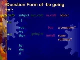 Question Form of ‘be going
  to’:
aux.verb   subject aux.verb m.verb    object
  Am        I
           you                buy    a computer?
           we
   Are            going to
           they              install some
                                     software?
           he
   Is      she
           it
 