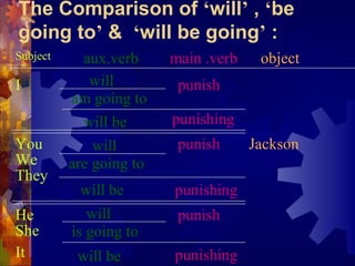 The Comparison of ‘will’ , ‘be
going to’ & ‘will be going’ :
Subject     aux.verb     main .verb    object
I            will         punish
          am going to
            will be      punishing
You           will        punish      Jackson
We        are going to
They
            will be      punishing
He           will         punish
She       is going to
It         will be       punishing
 