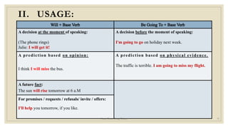 A decision at the moment of speaking:
(The phone rings)
Julie: I will get it!
A decision before the moment of speaking:
I'm going to go on holiday next week.
A prediction based on opinion:
I think I will miss the bus.
A prediction based on physical evidence.
The traffic is terrible. I am going to miss my flight.
A future fact:
The sun will rise tomorrow at 6 a.M
For promises / requests / refusals/ invite / offers:
I'll help you tomorrow, if you like.
II. USAGE:
Future Tense/Leang Channy 13
 