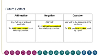 Future Perfect
Affirmative Negative Question
Use “will have” and past
participle
Ex: I will have cooked lunch
before your arrival.
Add “not”
Ex: I will not have cooked
lunch before your arrival.
Use “will” in the beginning of the
sentence
Ex: Will you have cooked lunch
by 1 pm?
 