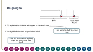 Be going to
100% near
future
1: For a planned action that will happen in the near future.
2: For a prediction based on present situation.
Now
It’s 6 pm, and the sun is going
down. It's going to be dark
soon.
I am going to study law next
year.
 