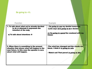 Be going to +V1
Function Example
1. To talk about what we’ve already decided
to do or planned; it expresses the
intention of the subj.
a) To talk about intentions 
- I’m going to see my dentist tomorrow.
-Luniz says he’s going to be a doctor.
a)-I’m going to spend the weekend with my
friend.
2. When there is something in the present
situation that shows what will happen in the
near future. In this case the speaker is sure
about what will happen.
-The wind has changed and the clouds are
black. I think it is going to rain.
- Watch out! That parcel is going to fall.
 