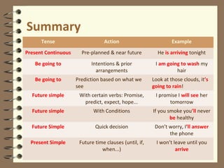 Tense Action Example
Present Continuous Pre-planned & near future He is arriving tonight
Be going to Intentions & prior
arrangements
I am going to wash my
hair
Be going to Prediction based on what we
see
Look at those clouds, it’s
going to rain!
Future simple With certain verbs: Promise,
predict, expect, hope...
I promise I will see her
tomorrow
Future simple With Conditions If you smoke you’ll never
be healthy
Future Simple Quick decision Don’t worry, I’ll answer
the phone
Present Simple Future time clauses (until, if,
when...)
I won’t leave until you
arrive
Summary
 