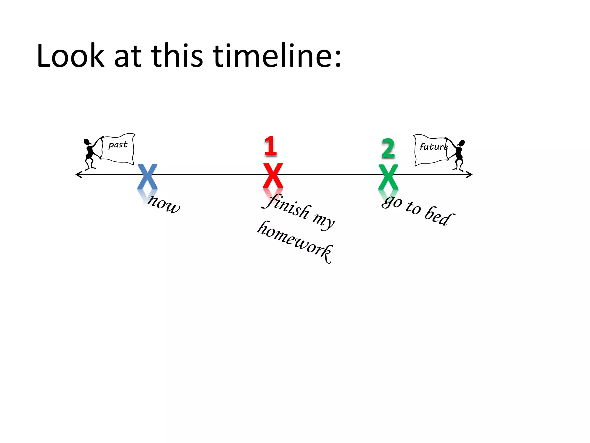 Look at this timeline:
X X X
2past future
1
 