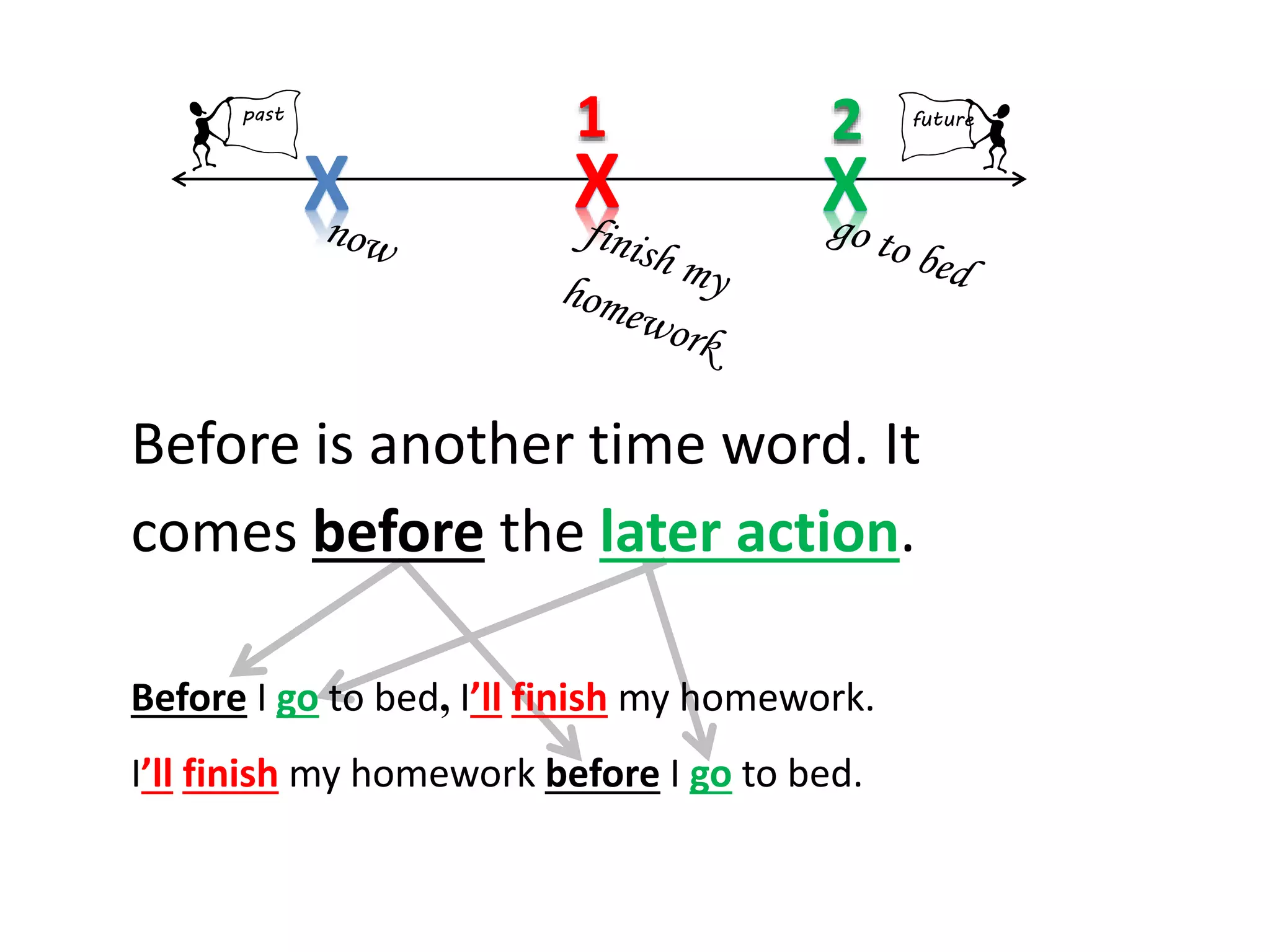 X X X
2past future
1
Before is another time word. It
comes before the later action.
Before I go to bed, I’ll finish my homework.
I’ll finish my homework before I go to bed.
 