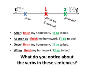 p a s t
                          1              2      f u t u r
                                                e

            X             X             X

• After I finish my homework, I’ll go to bed.
• As soon as I finish my homework, I’ll go to bed.
• Once I finish my homework, I’ll go to bed.
• When I finish my homework, I’ll go to bed.

       What do you notice about
     the verbs in these sentences?
 